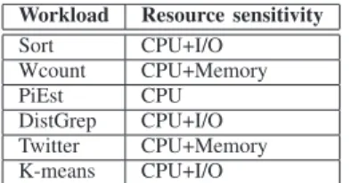 TABLE I: Resource sensitiveness of workloads.