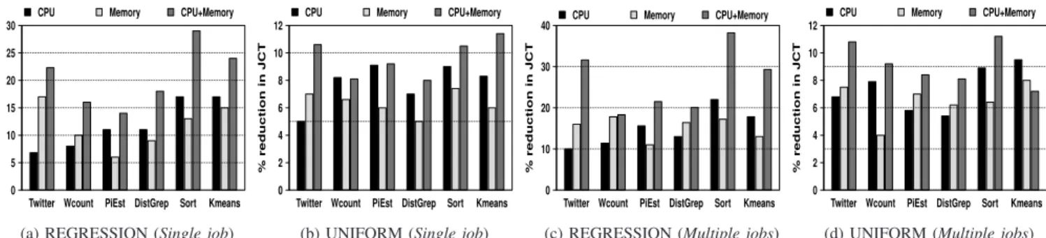 Fig. 6: Reduction in Job Completion Time (JCT) for a Single job and Multiple jobs cases in native Hadoop cluster.