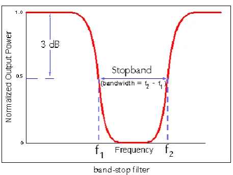 Figure 1.2 Notch Band-Stop Frequency Response 