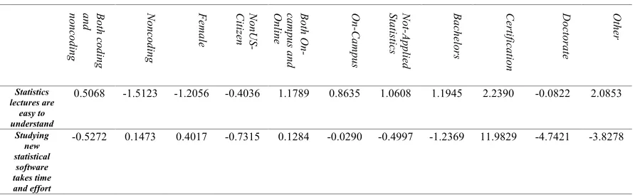 Table 3. Learning Statistical Concepts: p-values of main effects for category responses
