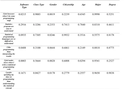 Table 5. Learning Statistical Software: p-values of main effects for category responses