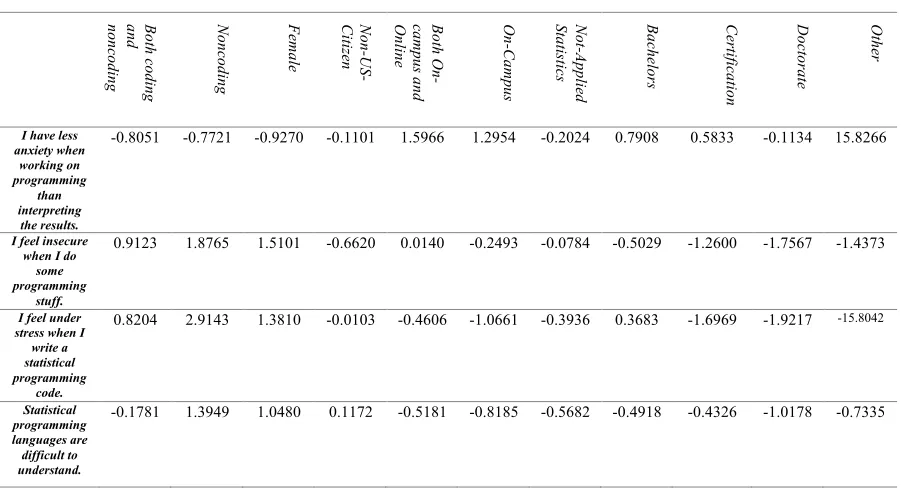 Table 6. Learning Statistical Software: coefficients table for category responses. 