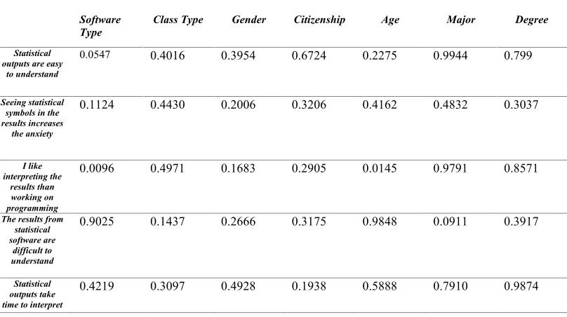 Table 7. Learning to Read/Interpret Results: p-values of main effects for category responses