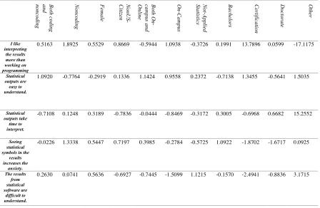 Table 8. Learning to Read/Interpret Results: coefficients table for category responses