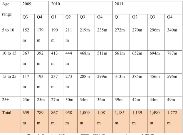 Table 1: Growth in VW accounts 2009 – 2011 (Source: www.kzero.co.uk 2012)