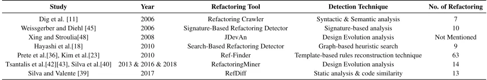 Table 2.1: Refactoring Detection Tools in Related Work.