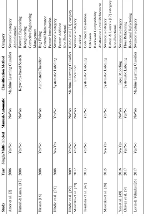 Table 2.2: Commits Classiﬁcation in Related Work.