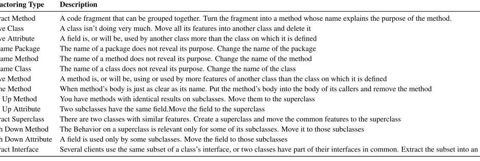 Table 3.1: Refactoring Types (Extracted from Fowler [14]).