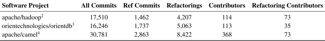 Table 4.1: Characteristics of Three Software Projects under Study.