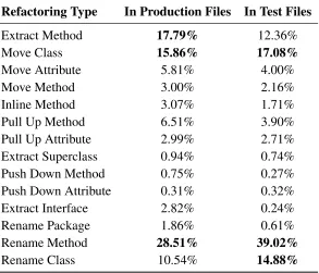 Table 4.2: Refactoring Frequency in Production and Test Files in all Projects Combined.