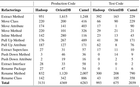 Table 4.3: Frequency of Refactorings per Type on Production and Test Files in Hadoop,OrientDB and Camel.