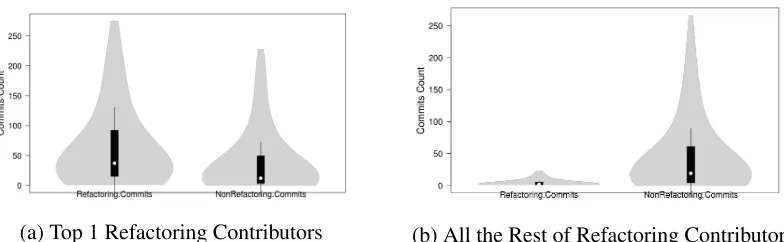 Figure 4.1: Top 1 and all the Rest of Refactoring Contributors for all Projects Combined