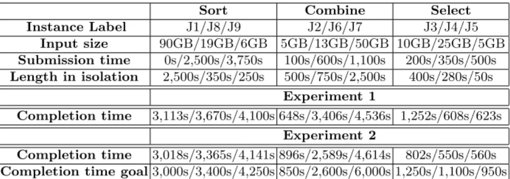 Table 1. Workload: 3 Applications, 3 Job instances each (Big, Medium, and Small)