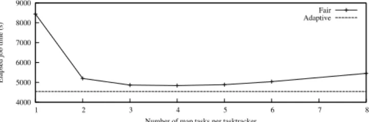 Fig. 3. Experiment 1: Workload makespan with different Fair Scheduler configurations (Y-axis starts at 4000s)