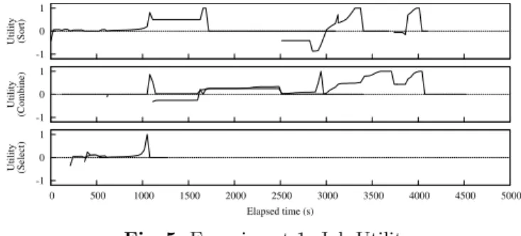 Fig. 5. Experiment 1: Job Utility