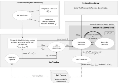 Figure 1 illustrates the architecture and operation of RAS. The system consists of five components: Placement Algorithm, Job Utility Calculator, Task Scheduler, Job Status Updater and Job Completion Time Estimator.