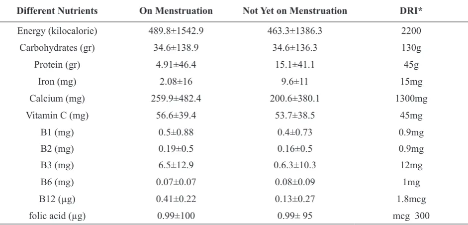 Table 5 The comparison of macronutrients and micronutrients intake with the recommended daily intake among the young girls of Shahroud based on their menstruation