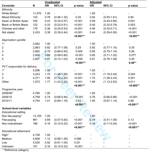 Table 2. Univariable and multivariable model of predictors of initiation of HPV vaccination course  