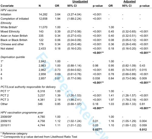 Table 4. Univariable and multivariable model of in relation to timely receipt of MMR  