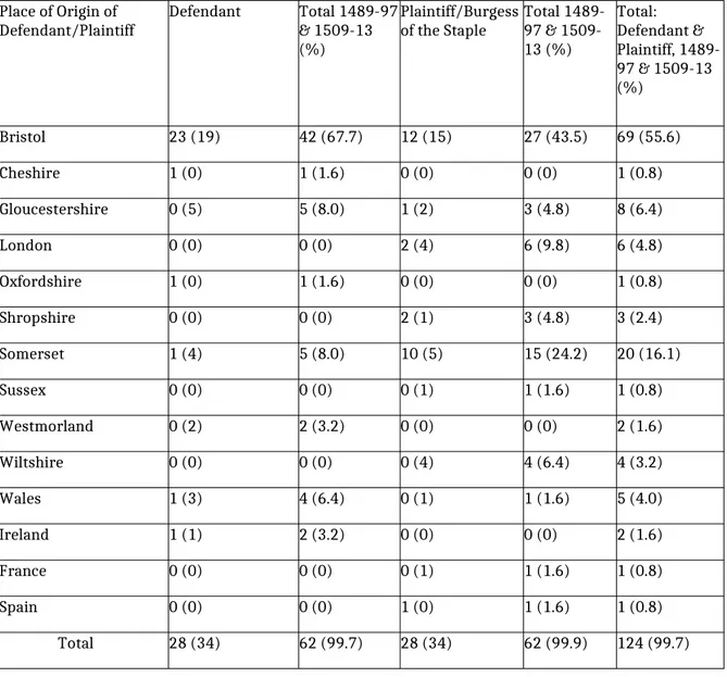 TABLE VII: ADMISSIONS TO THE BRISTOL STAPLE, 1489-1497 &amp; 1509-1513