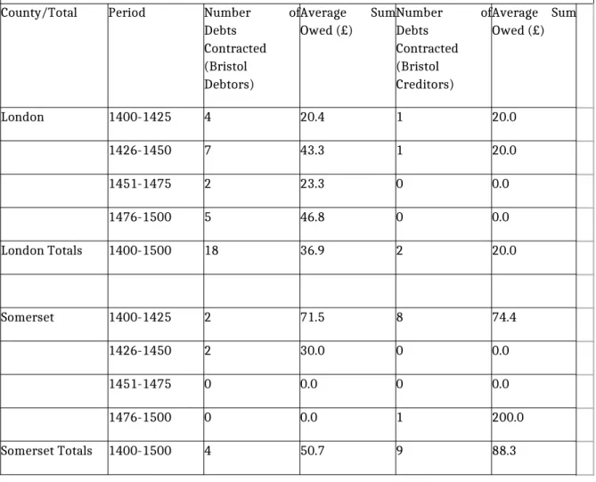 TABLE VIII: BRISTOL DEBTS, 1400-1500 [from TNA PRO C241 Certificates of Statute Merchant and Staple &amp; TNA PRO C131 Extents for Debts]
