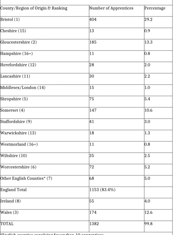 Table X: BRISTOL APPRENTICES REGISTERED 1532-1542