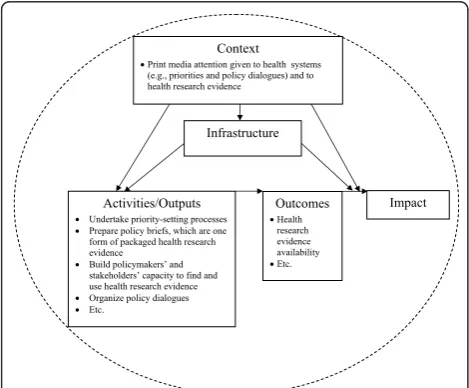 Figure 1 Relationships between the focus of the print mediaanalysis and the KT platform monitoring and evaluationframework.