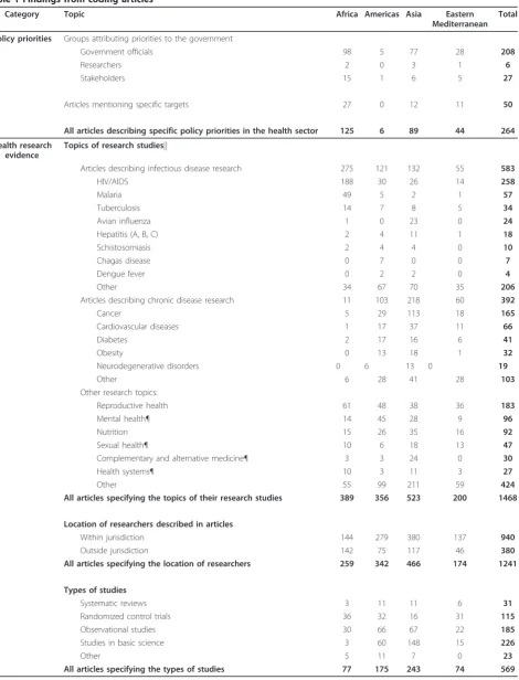 Table 1 Findings from coding articles