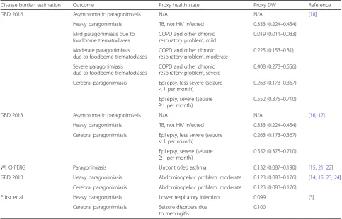 Table 1 DWs used in disease burden estimation