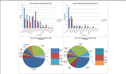Figure 2ability, DW contribution, and its percentage share (usingthe additive approach) between shows the comparison of the outcome prob- P
