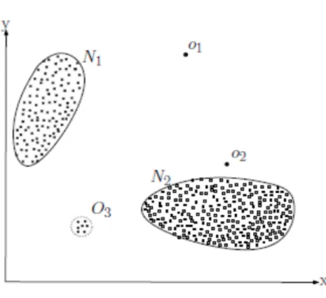 Figure 4. Point Anomalies [27] 