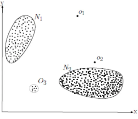 Figure 10. Clustering based Anomaly Detection [27] 