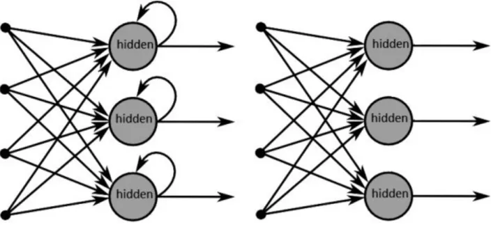 Figure 12: Recurrent neural network architecture comparison with forward neural network [29] 