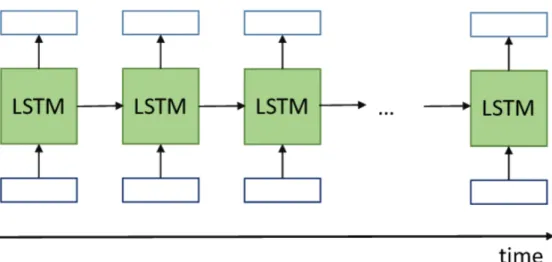 Figure 13. LSTM Architecture [32] 