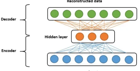 Figure 14. Auto Encoder Learning [33] 