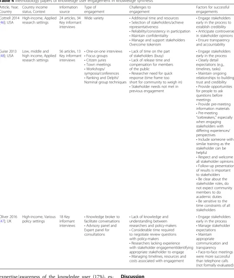 Table 4 Methodology papers of knowledge user engagement in knowledge synthesis