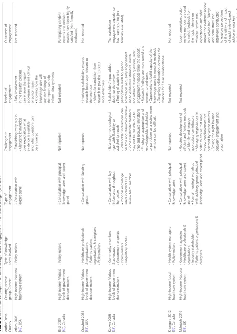 Table 5 Descriptive papers of knowledge user engagement in knowledge synthesis