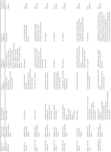 Table 3 Papers of knowledge user engagement in knowledge synthesis from LMICs