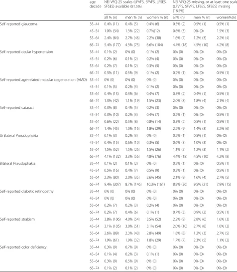 Table 4 Frequency of eye diseases in specific age groups of the German population-based Gutenberg Health Study (GHS), 2007–2012