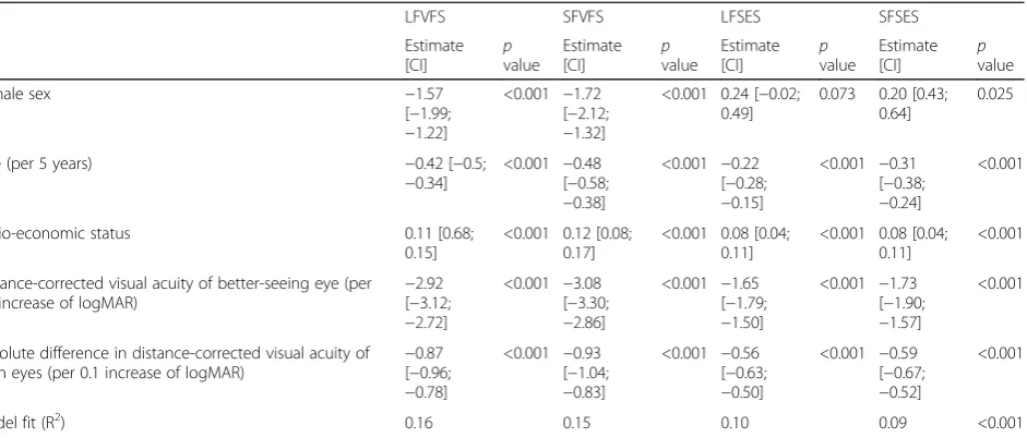 Table 5 Linear regression results of the NEI VFQ-25 scores in the German population-based Gutenberg Health Study (GHS), 2007–2012