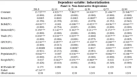 Table 2: Instrumental Quantile Interactive and Non-Interactive Regressions  