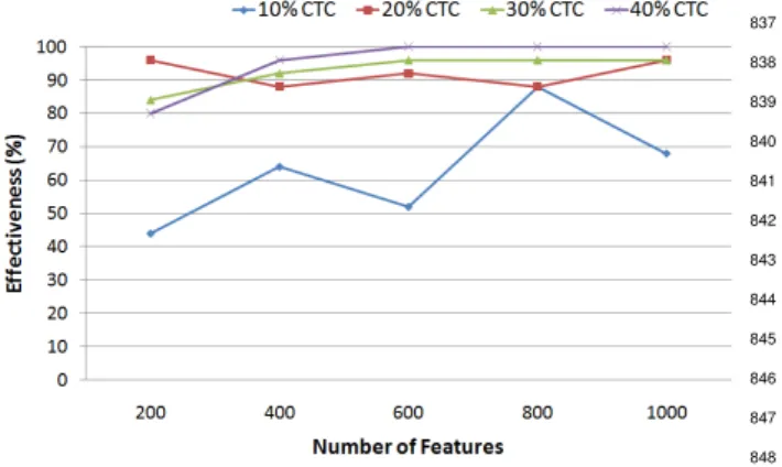 Figure 7: E ffectiveness of ETHOM in Experiment #1.
