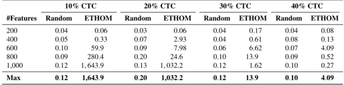 Table 3: Maximum execution times produced by random and evolutionary search. Time in seconds.