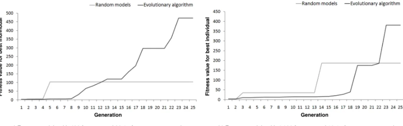 Figure 8: Comparison of randomly generated models and ETHOM for the search of the highest number of backtracks