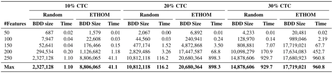 Table 4: BDD size and computation time of the hardest feature models found using random and evolutionary search