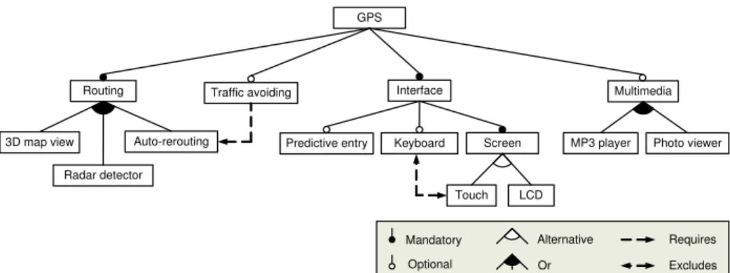 Figure 1: A sample feature model