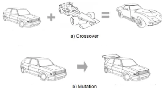 Figure 3: Sample crossover and mutation in the search of an optimal car design.