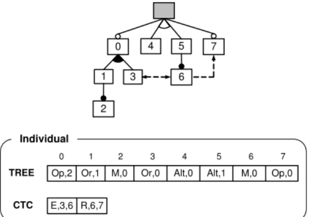 Figure 4: Encoding of a feature model in ETHOM
