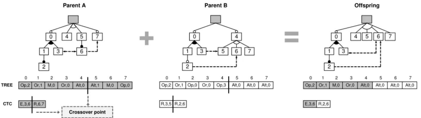 Figure 5: Example of one-point crossover in ETHOM