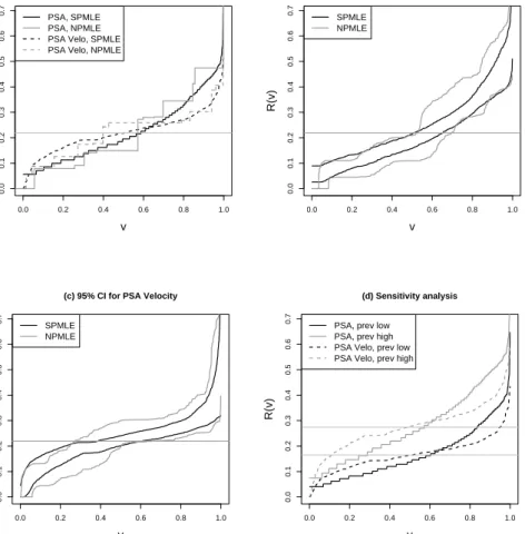 Figure 1. (a) The predictiveness curves for PSA and PSA velocity for predicting prostate cancer;(b)(c) their 95% pointwise confidence intervals constructed from percentiles of the  boot-strap distribution; and (d) sensitivity analysis